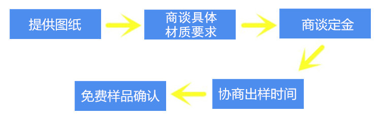 非标定制流程展示